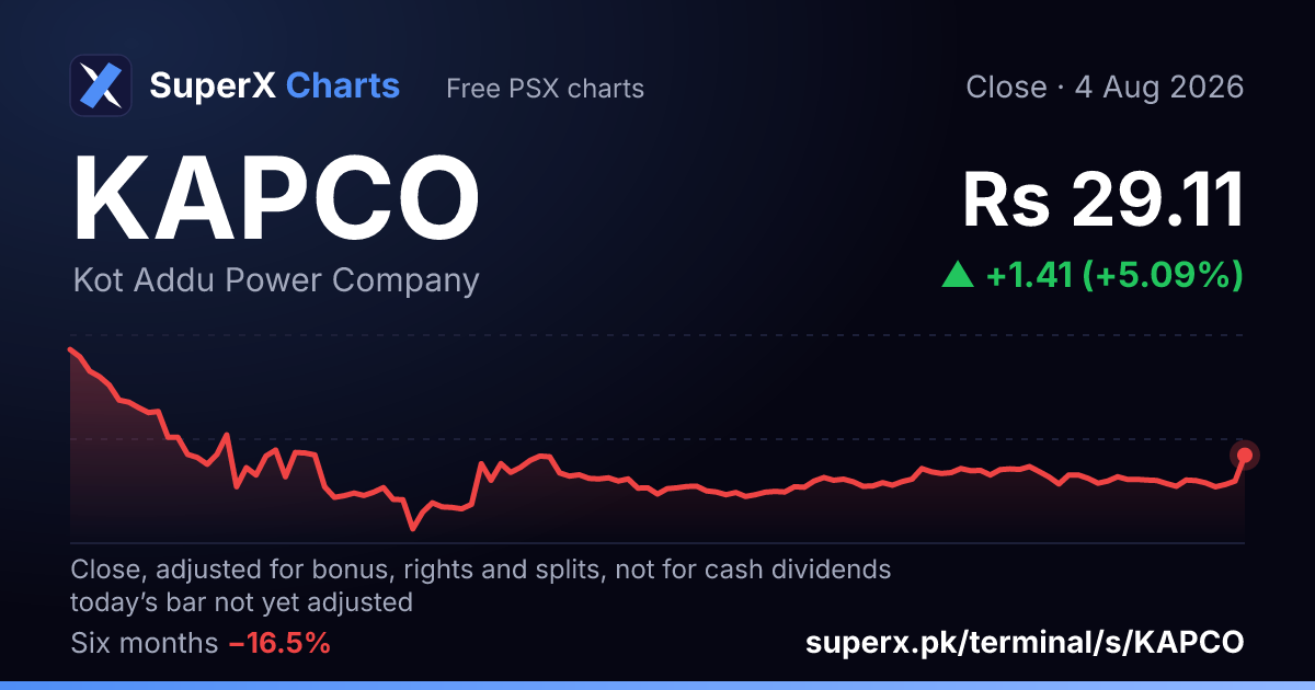 KAPCO: six-month price line