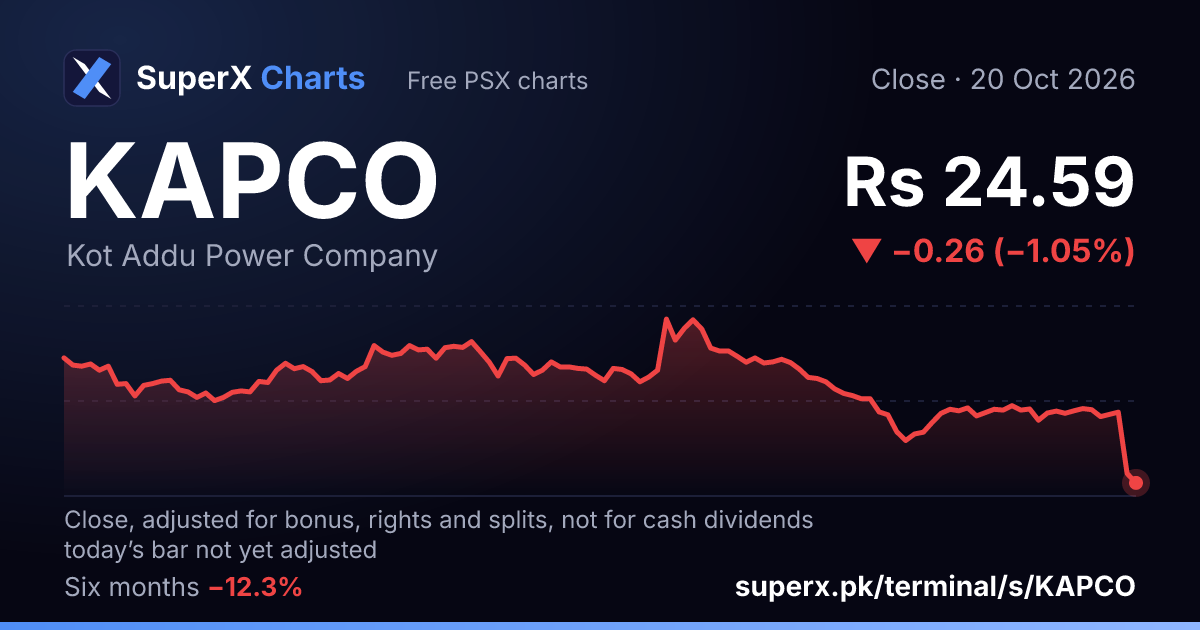 KAPCO: six-month price line