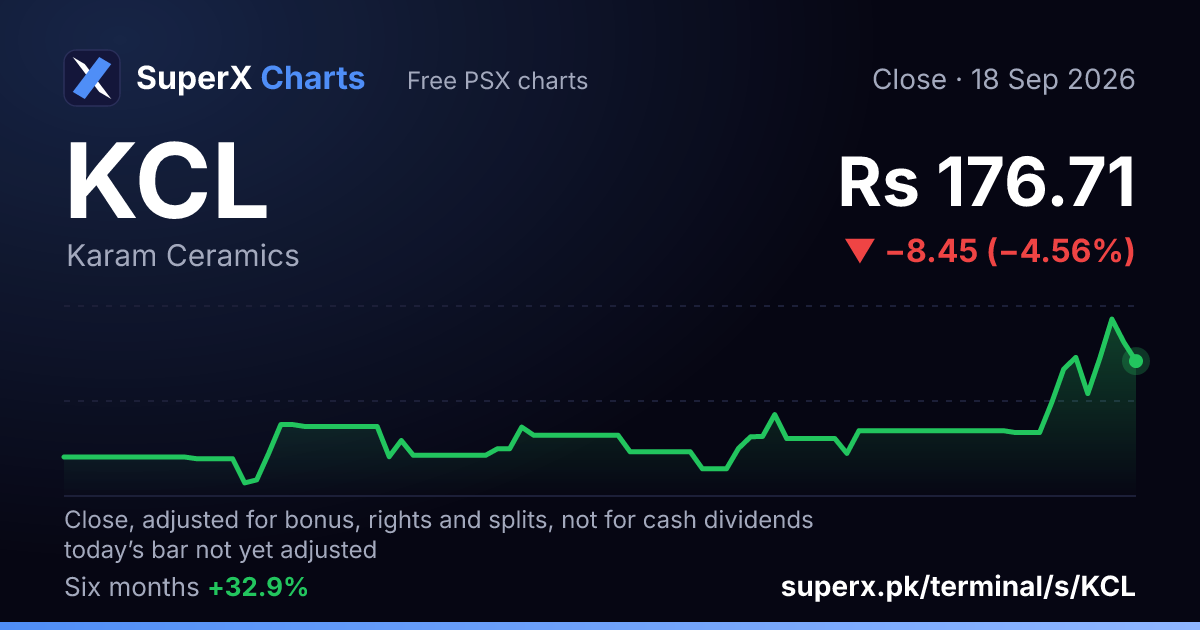 KCL: six-month price line