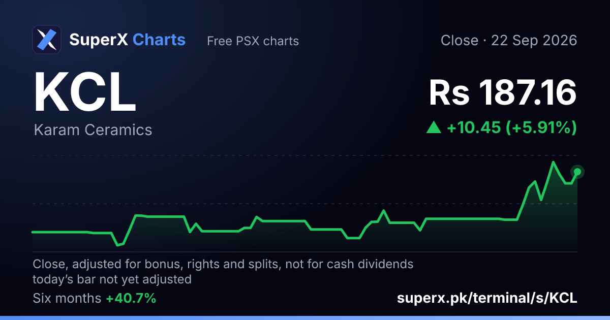 KCL: six-month price line