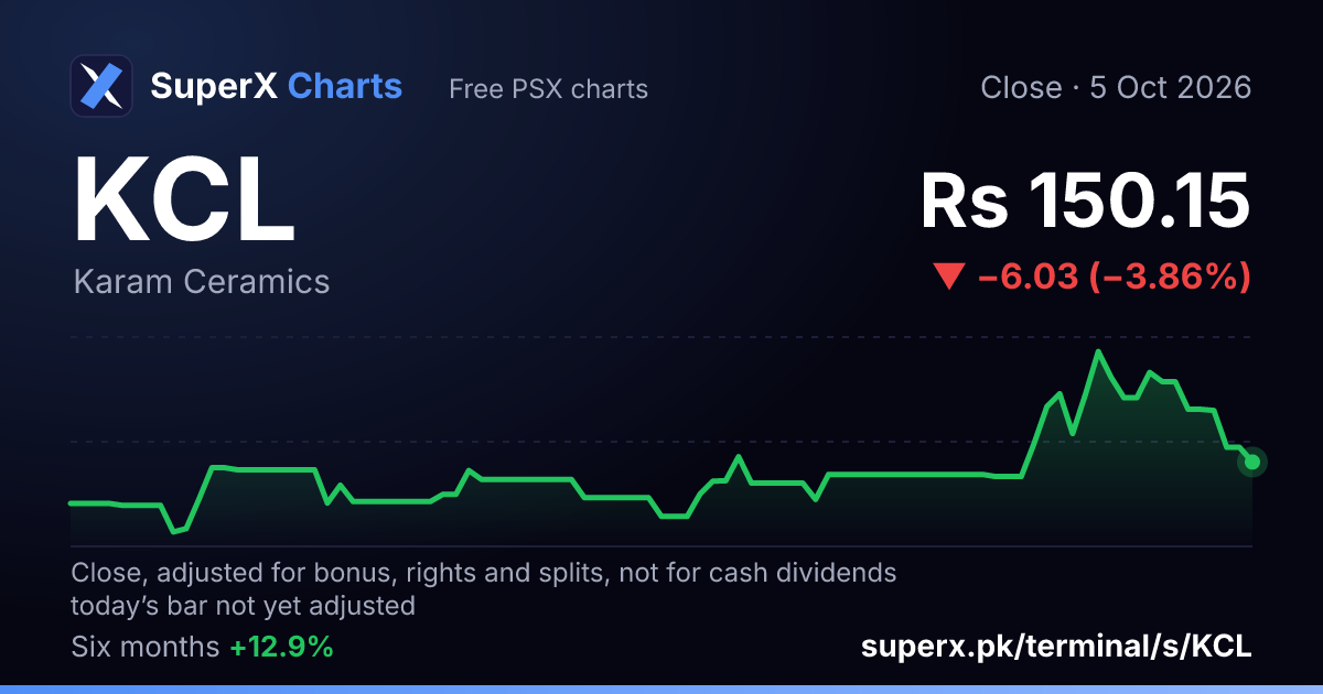 KCL: six-month price line