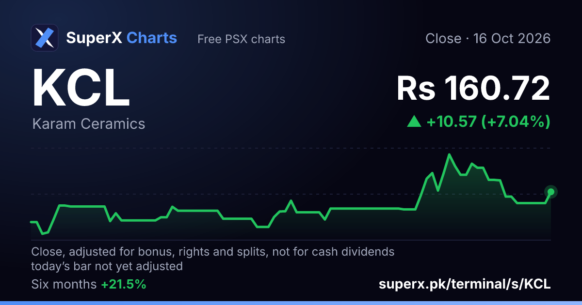 KCL: six-month price line