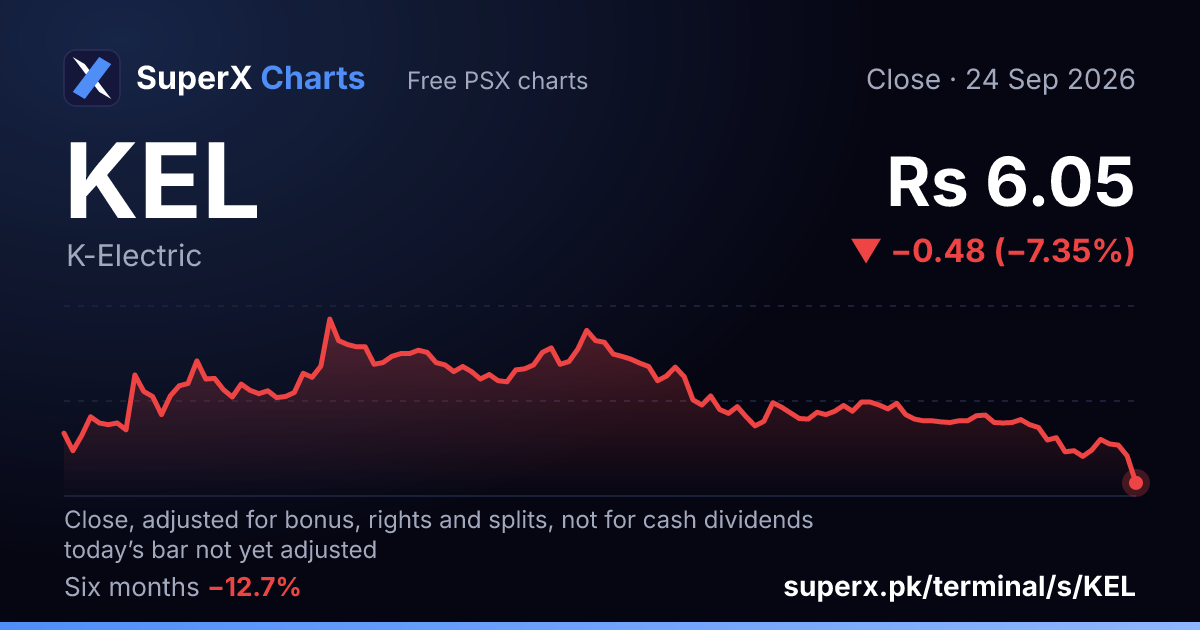 KEL: six-month price line
