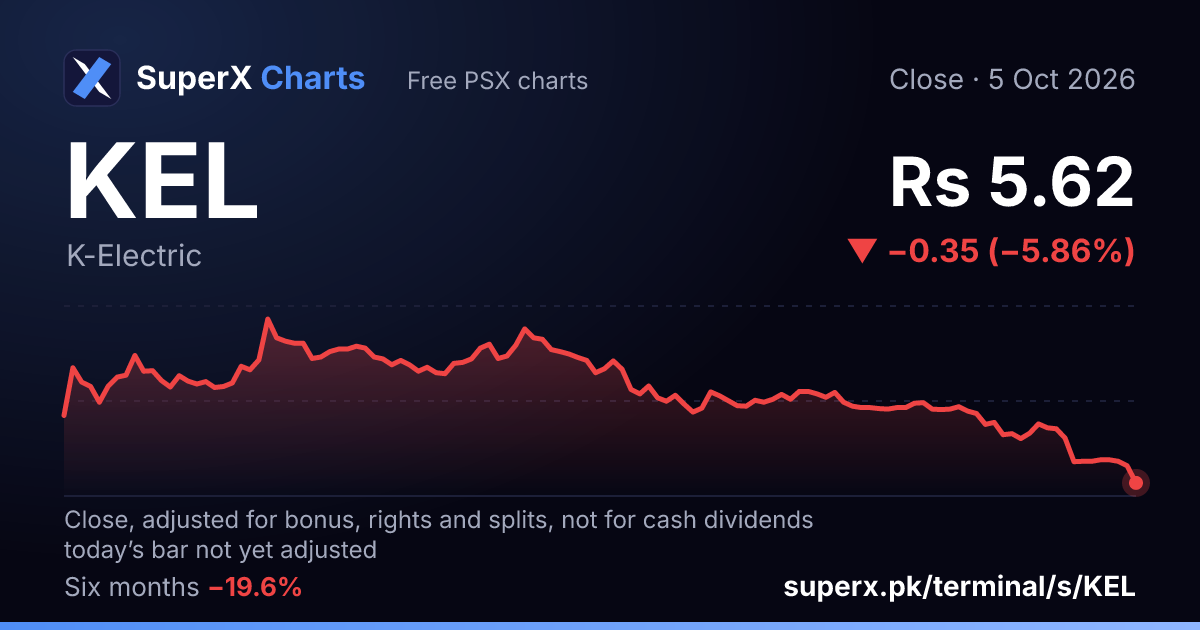 KEL: six-month price line