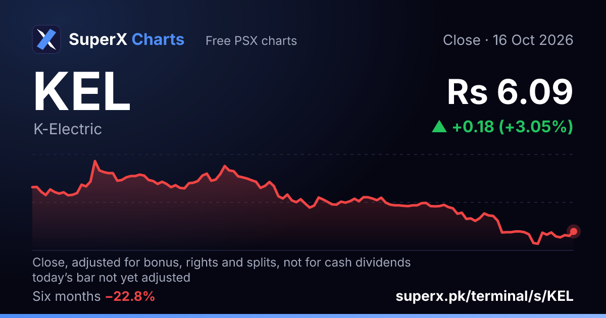 KEL: six-month price line