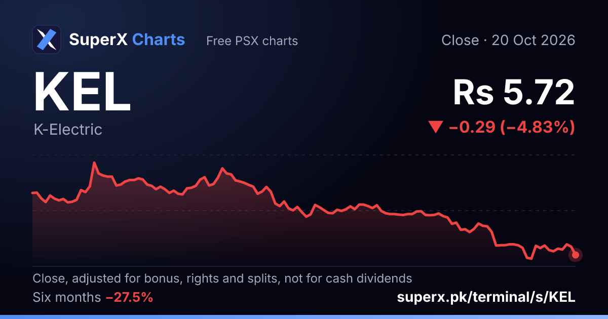 KEL: six-month price line