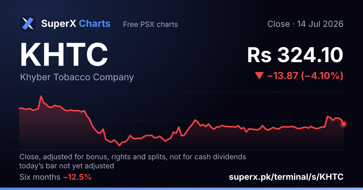 KHTC: six-month price line