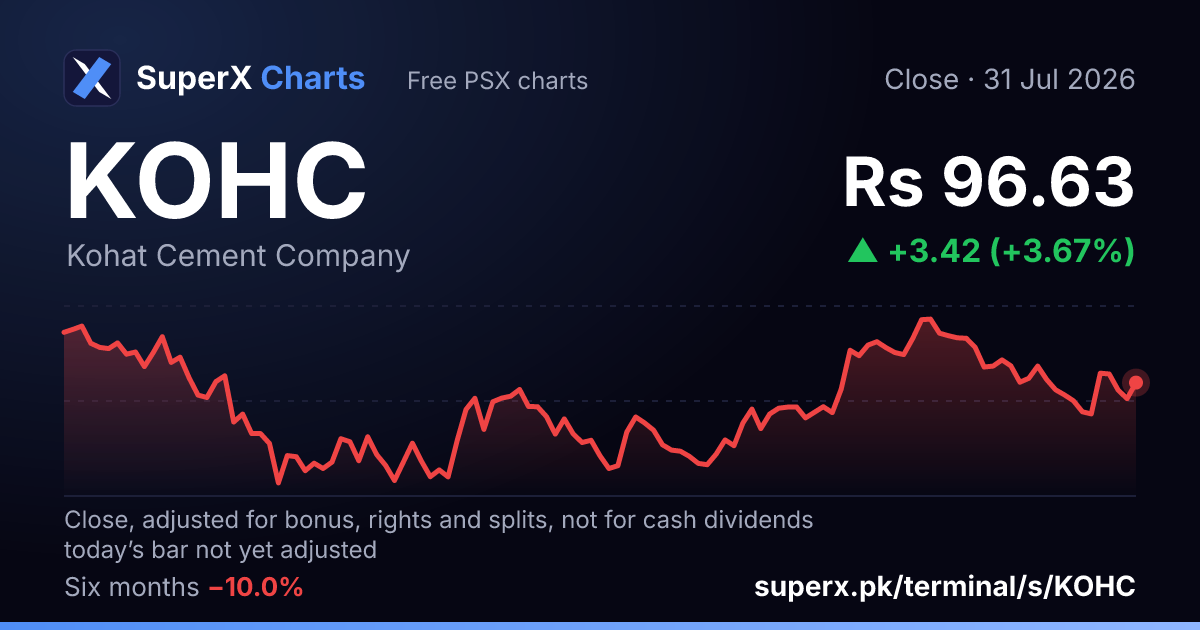 KOHC: six-month price line