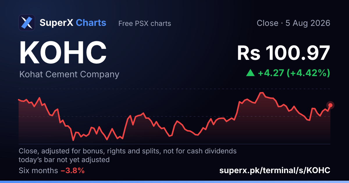 KOHC: six-month price line