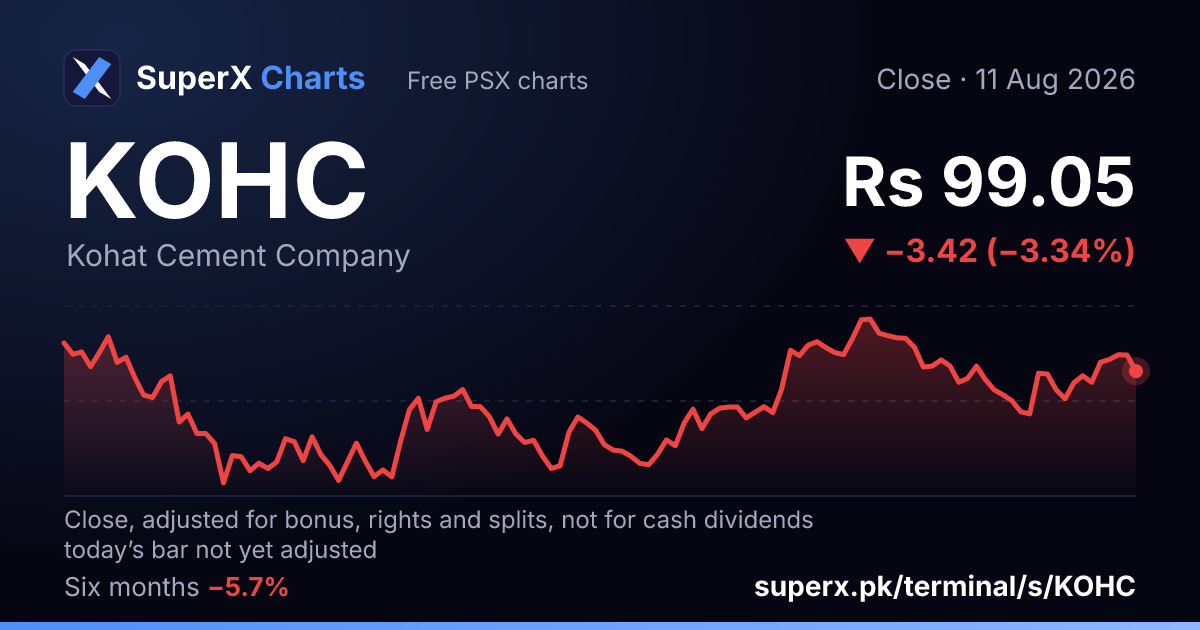 KOHC: six-month price line