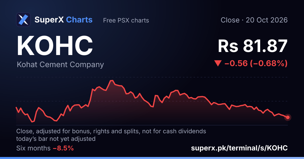 KOHC: six-month price line