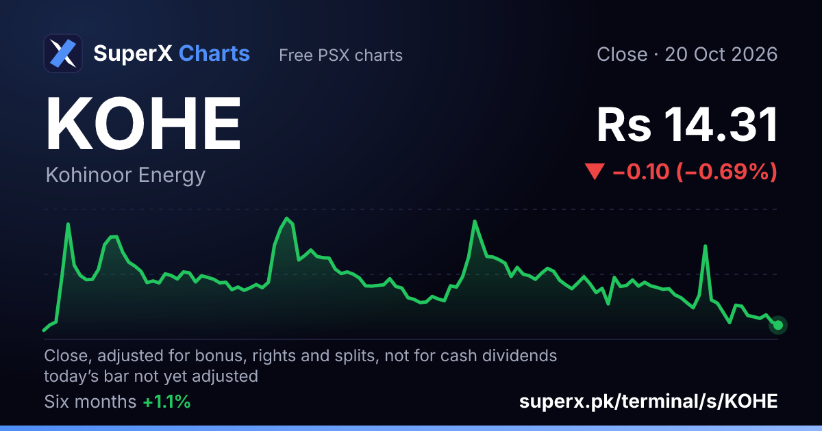 KOHE: six-month price line
