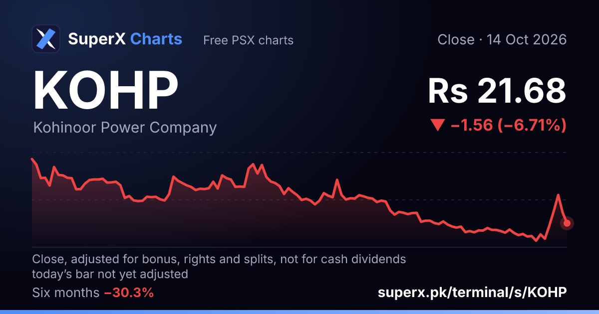 KOHP: six-month price line