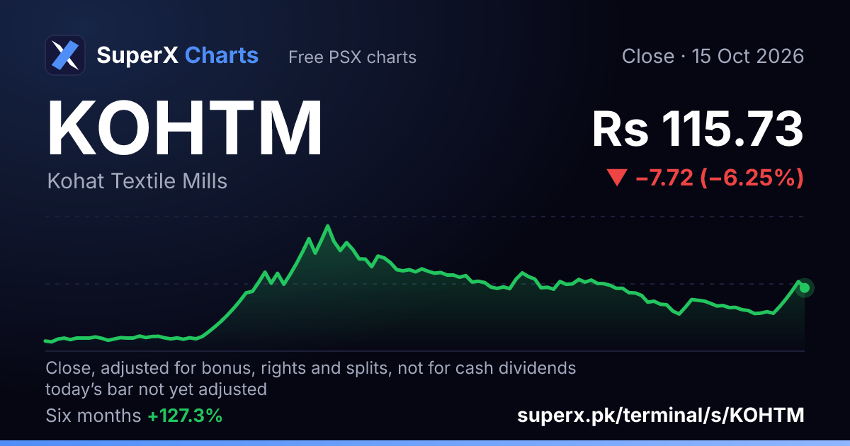 KOHTM: six-month price line