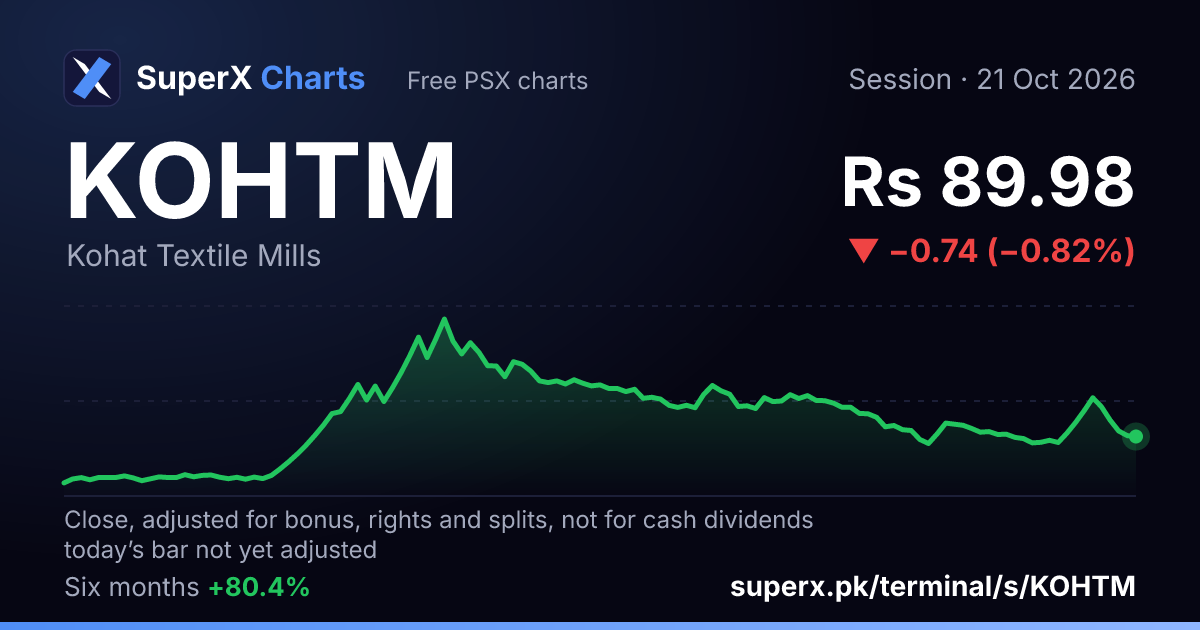 KOHTM: six-month price line