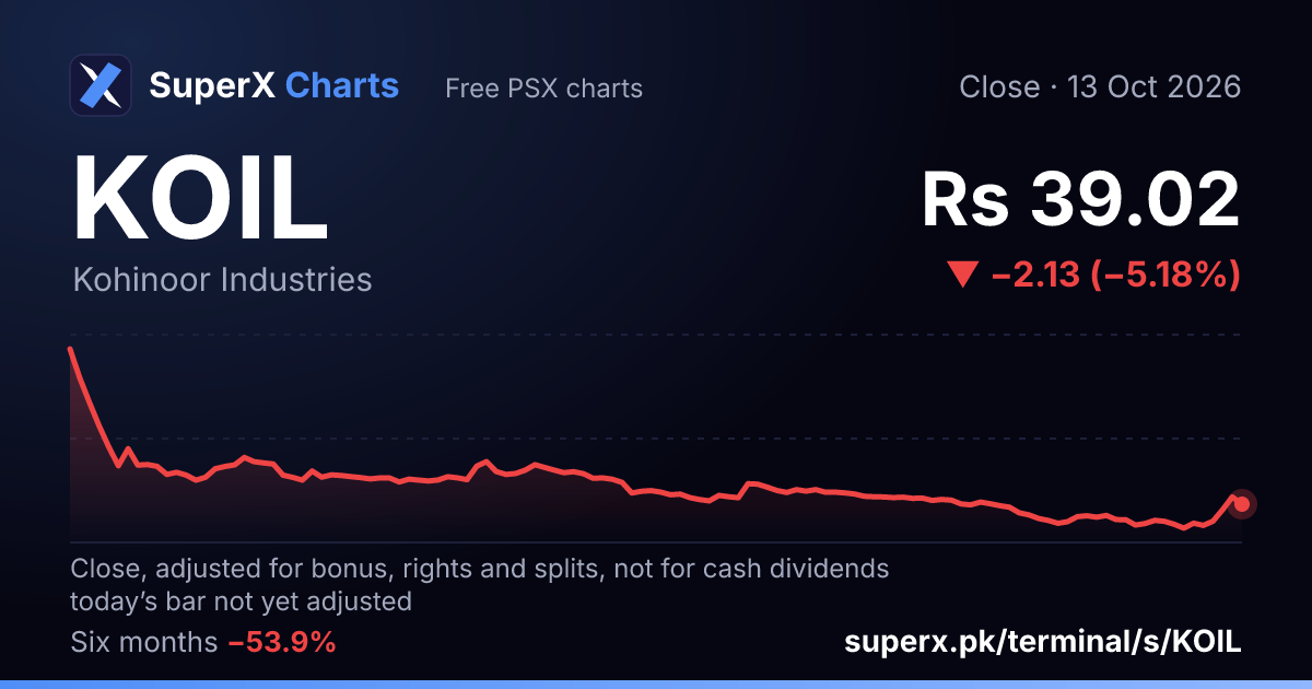 KOIL: six-month price line