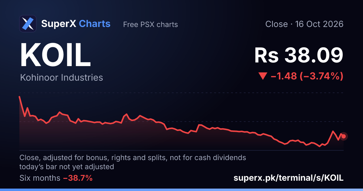 KOIL: six-month price line