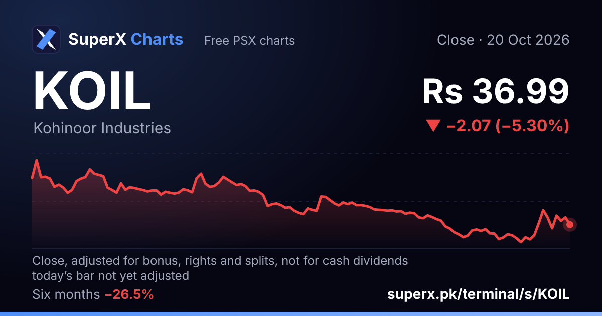 KOIL: six-month price line