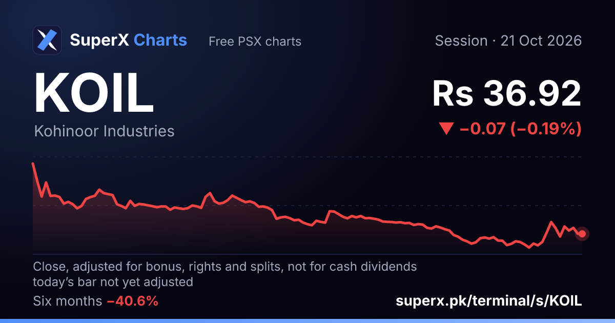 KOIL: six-month price line