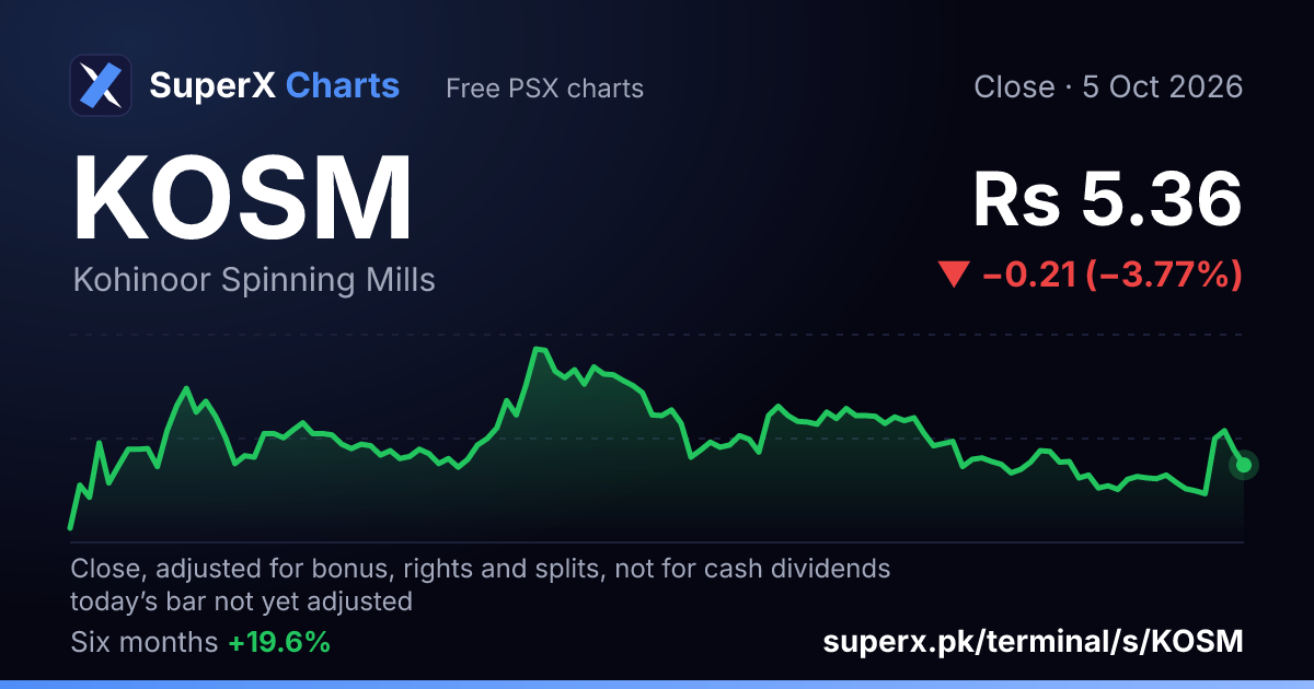 KOSM: six-month price line