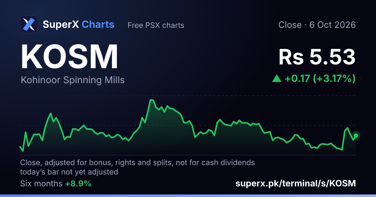 KOSM: six-month price line