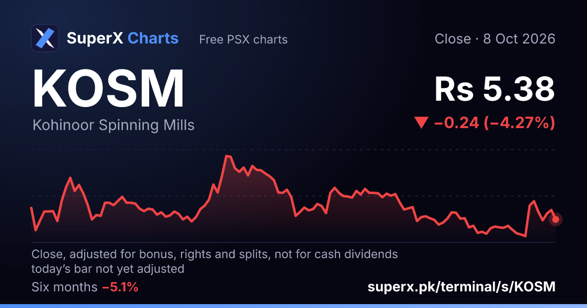 KOSM: six-month price line