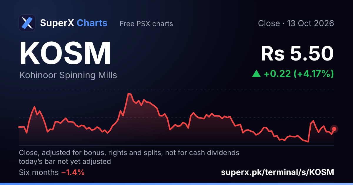 KOSM: six-month price line