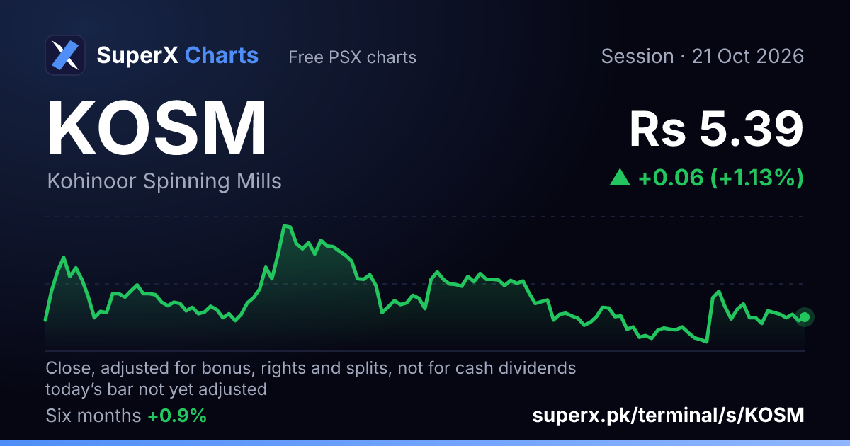 KOSM: six-month price line