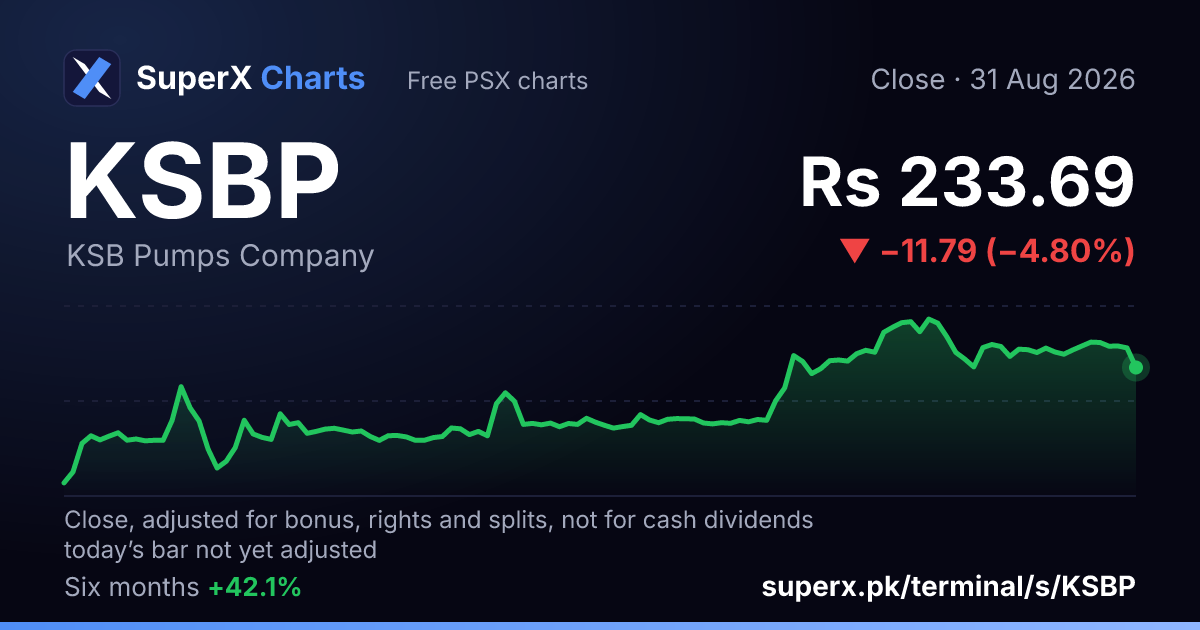 KSBP: six-month price line