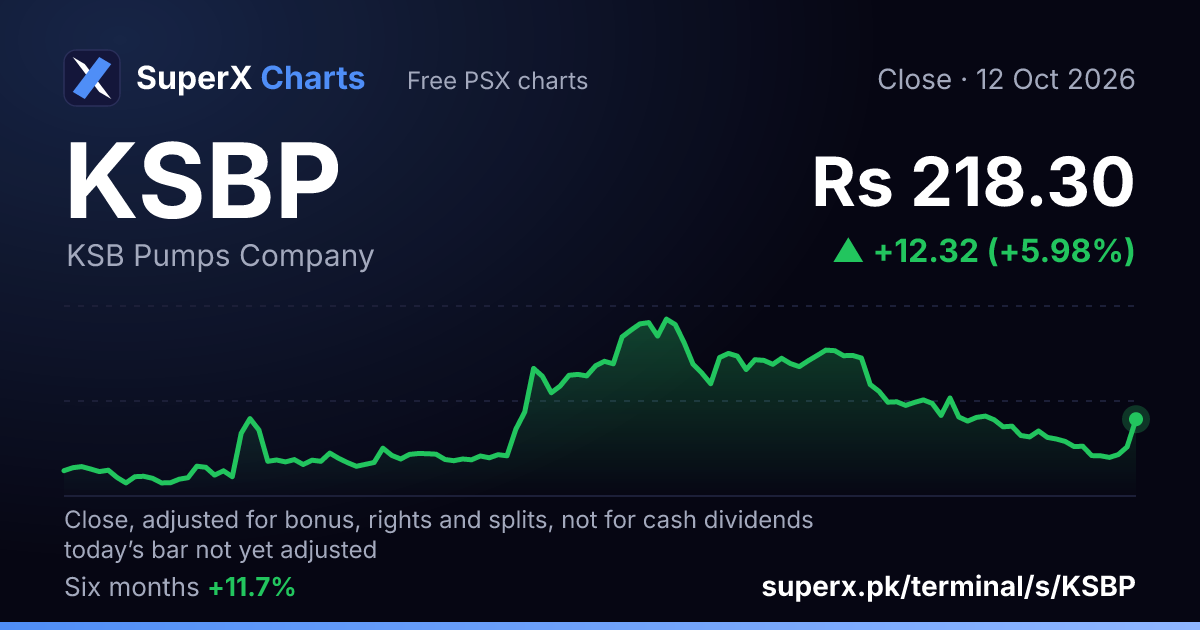 KSBP: six-month price line