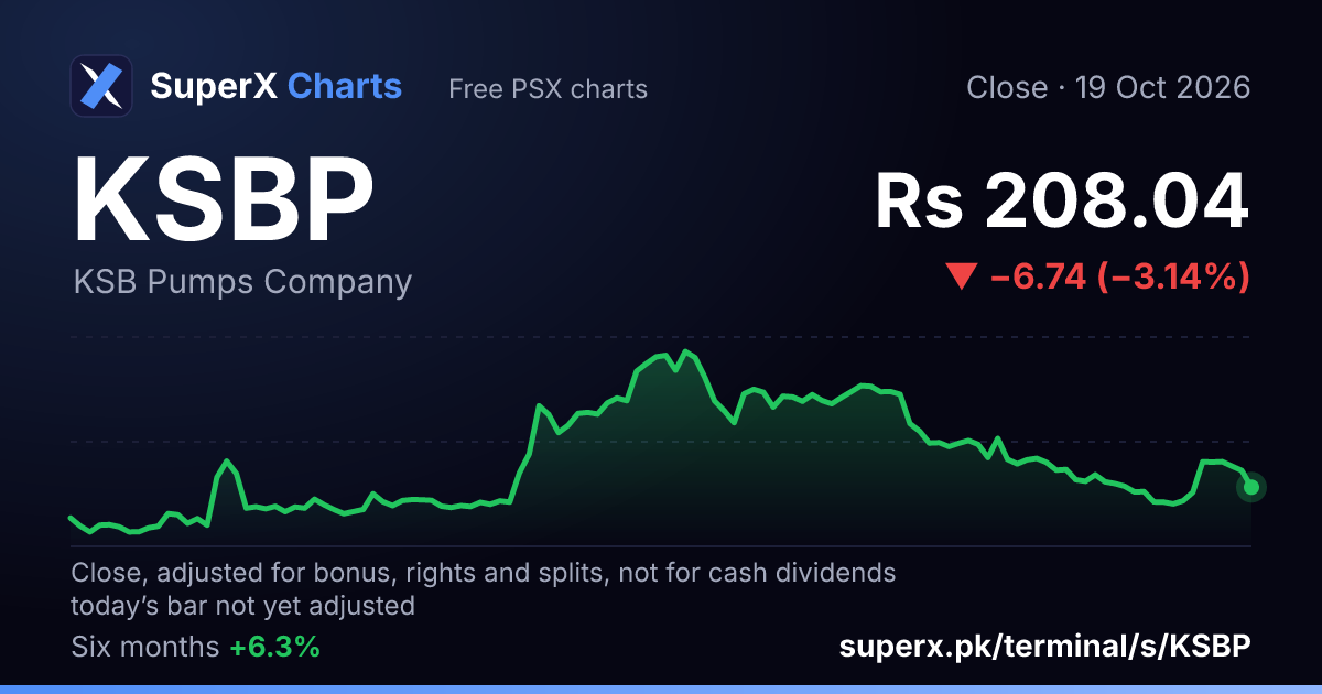 KSBP: six-month price line