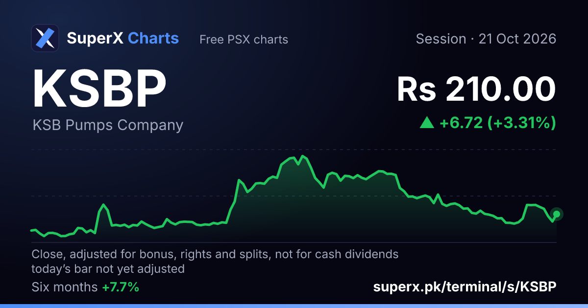 KSBP: six-month price line