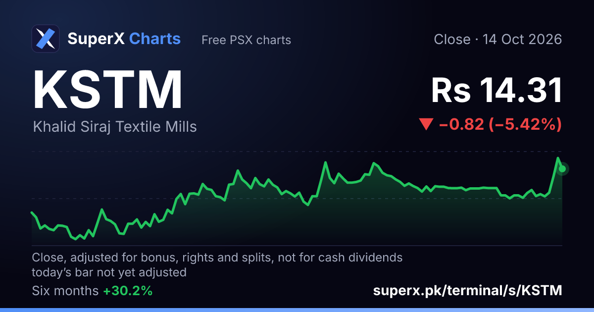 KSTM: six-month price line