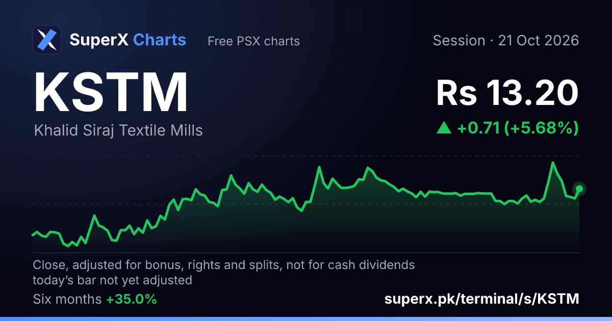 KSTM: six-month price line
