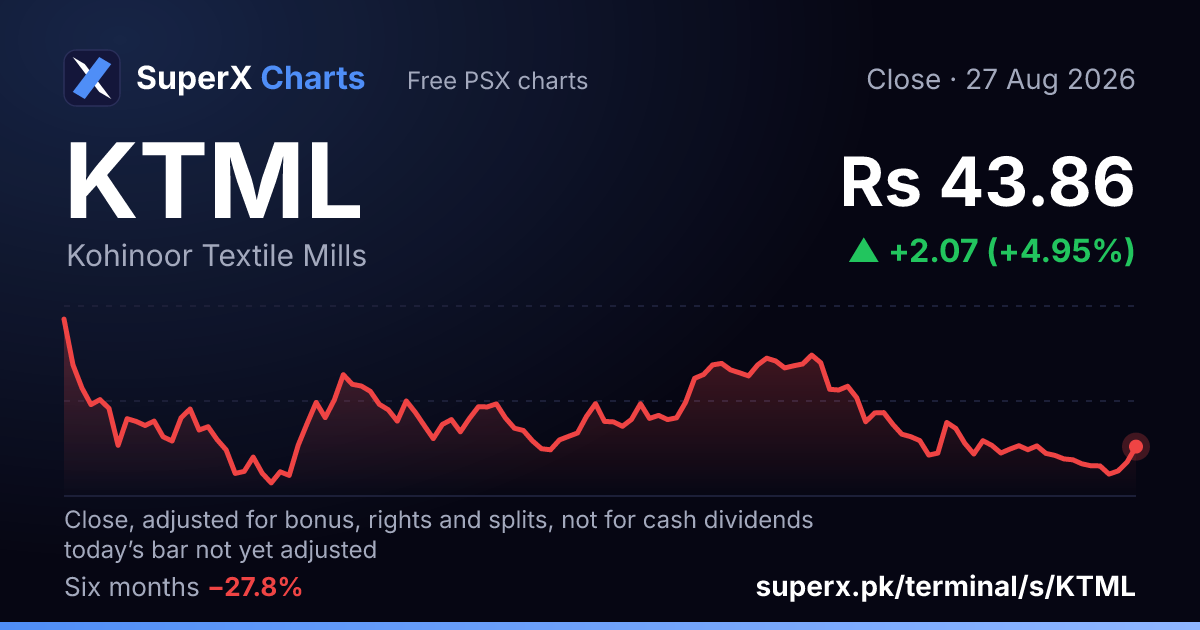 KTML: six-month price line