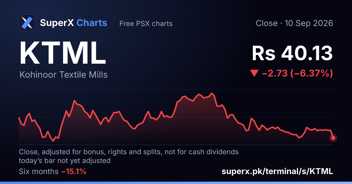 KTML: six-month price line