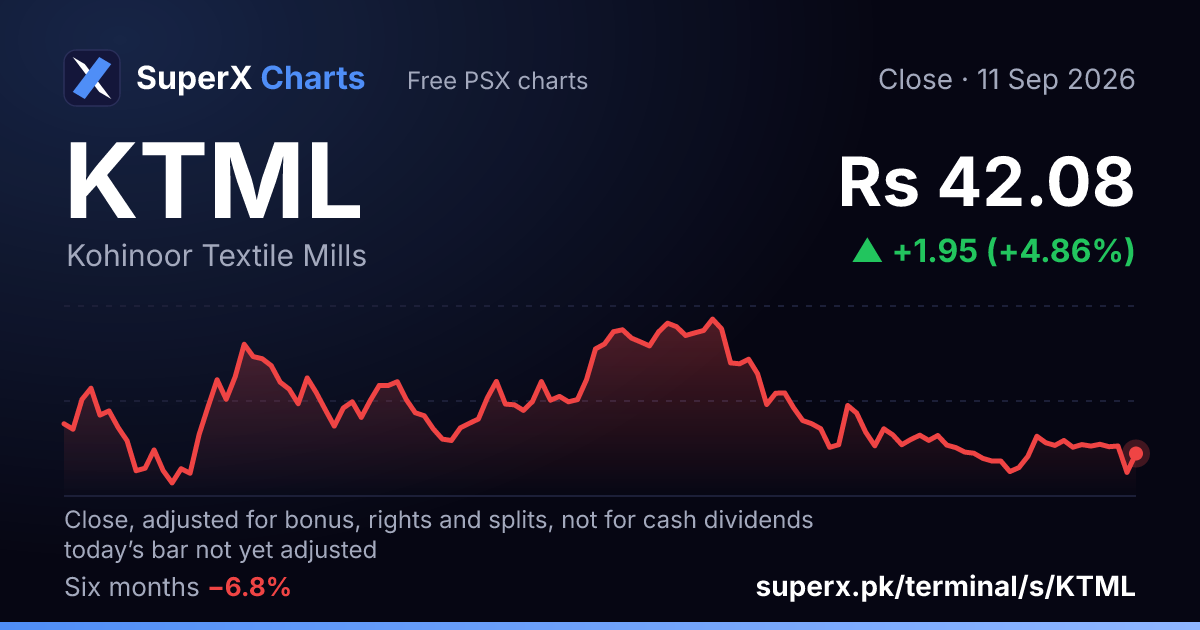 KTML: six-month price line