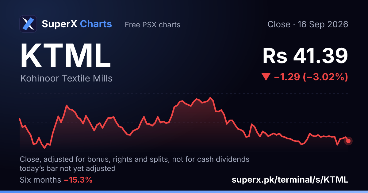 KTML: six-month price line