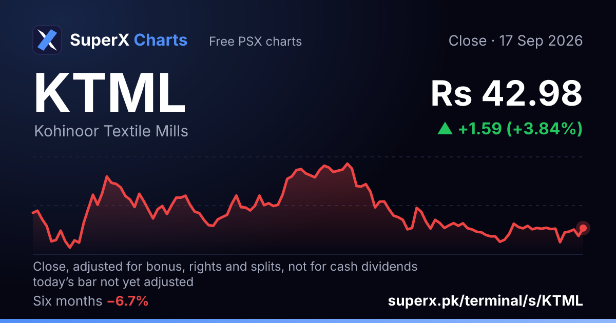 KTML: six-month price line