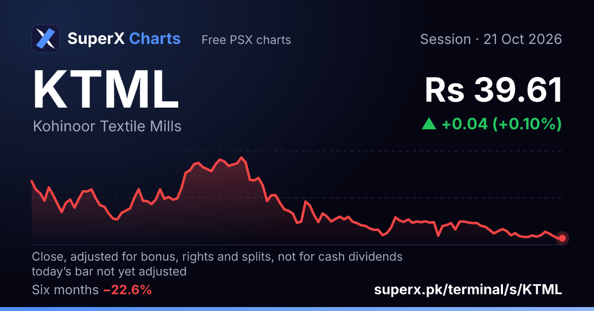 KTML: six-month price line