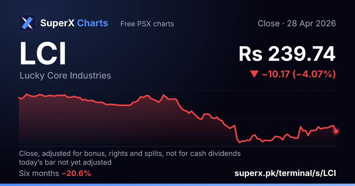 LCI: six-month price line
