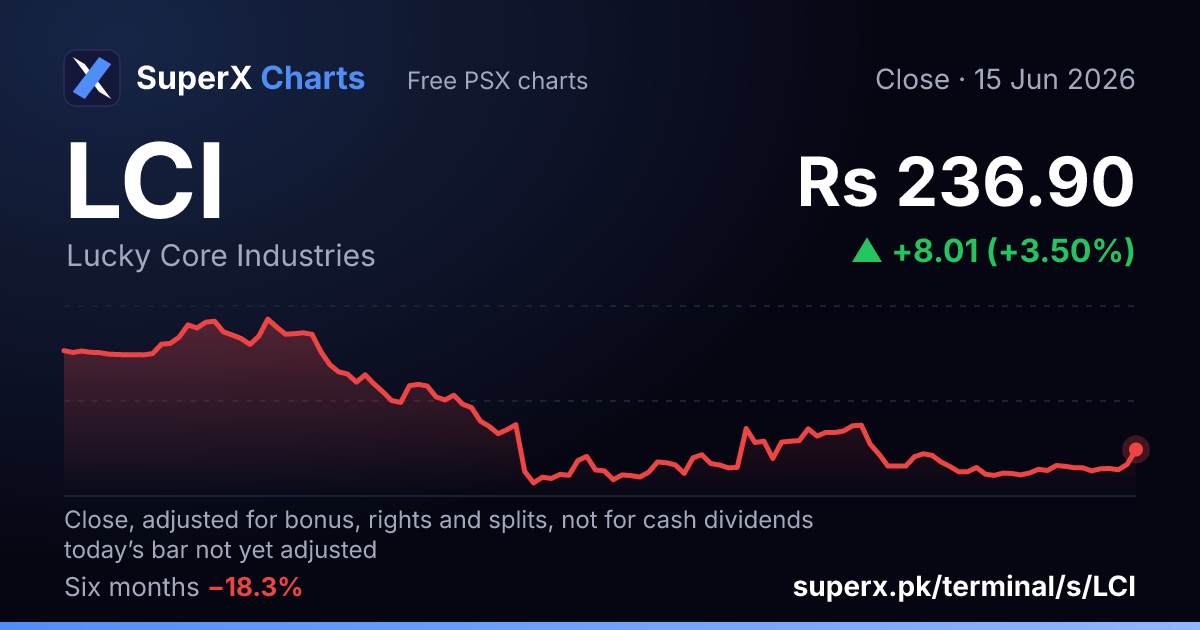 LCI: six-month price line