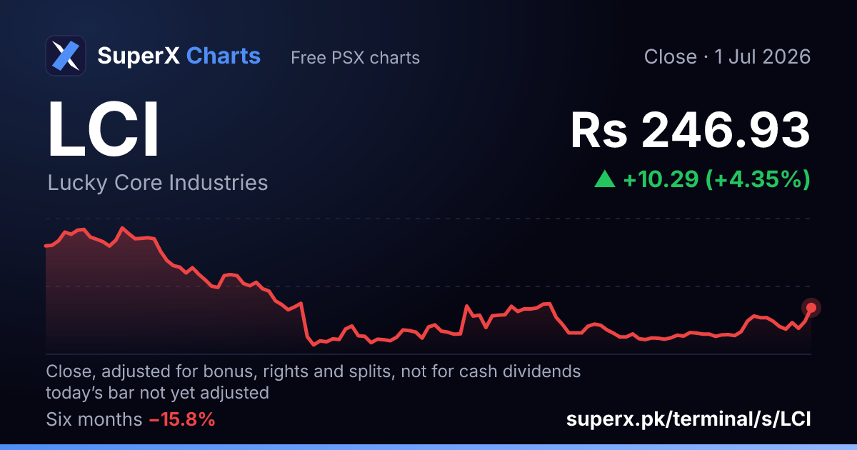 LCI: six-month price line