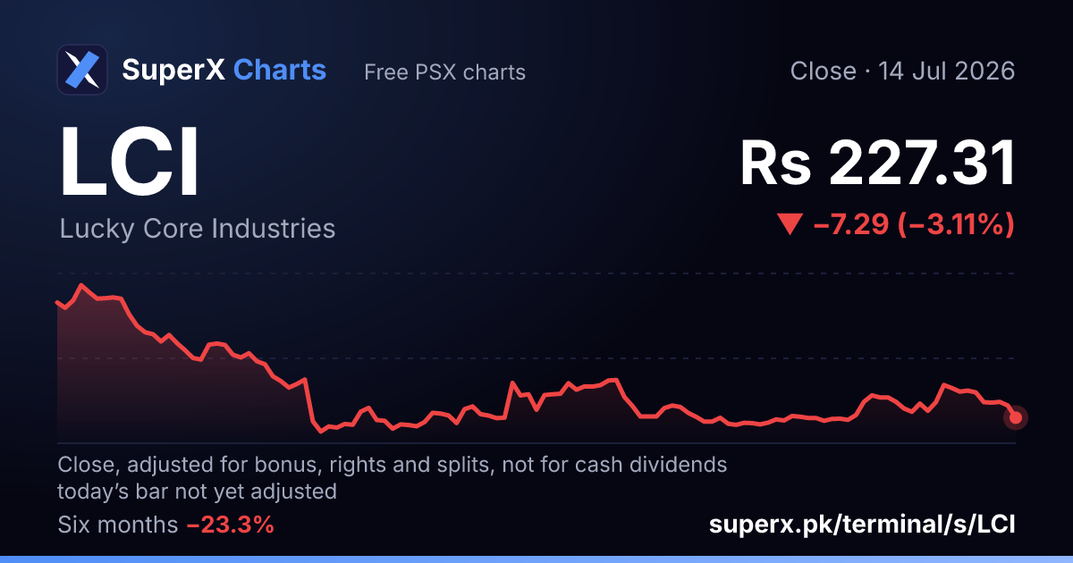LCI: six-month price line