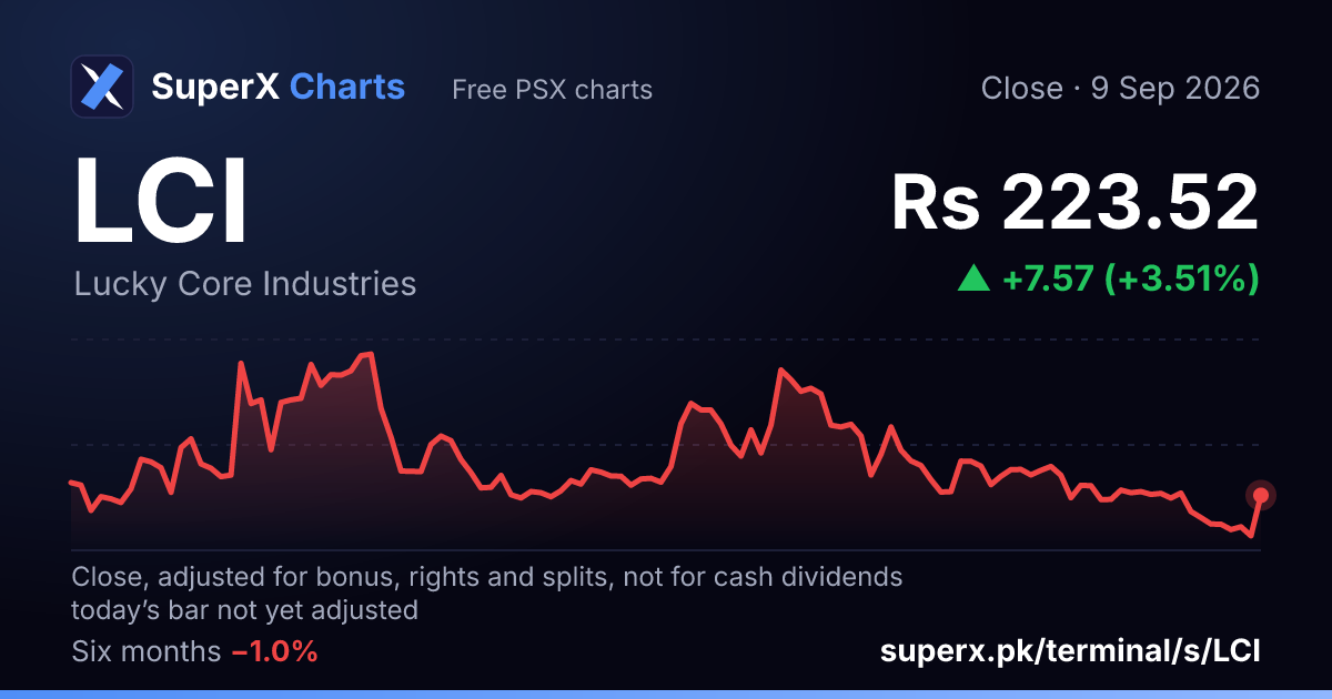 LCI: six-month price line