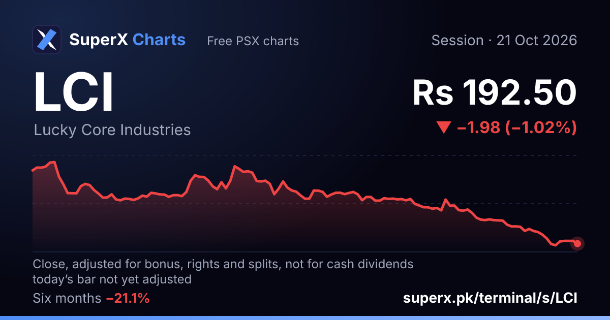 LCI: six-month price line