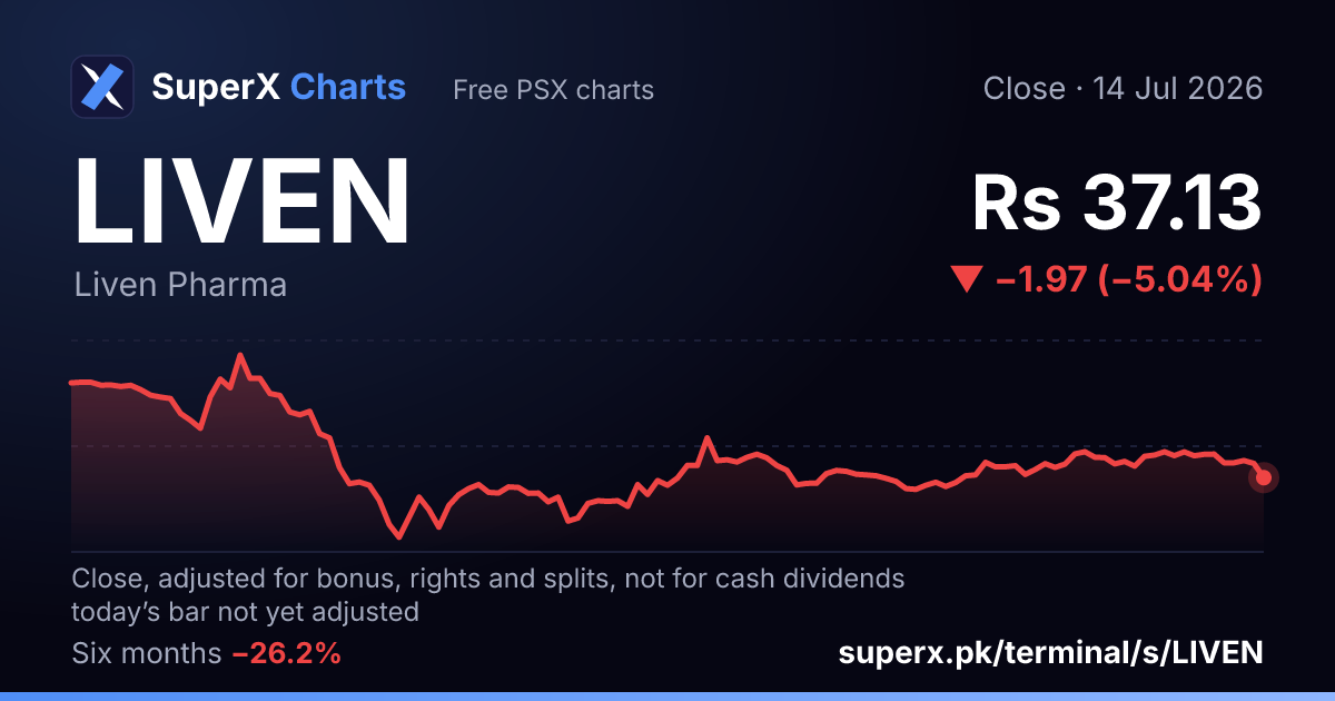 LIVEN: six-month price line