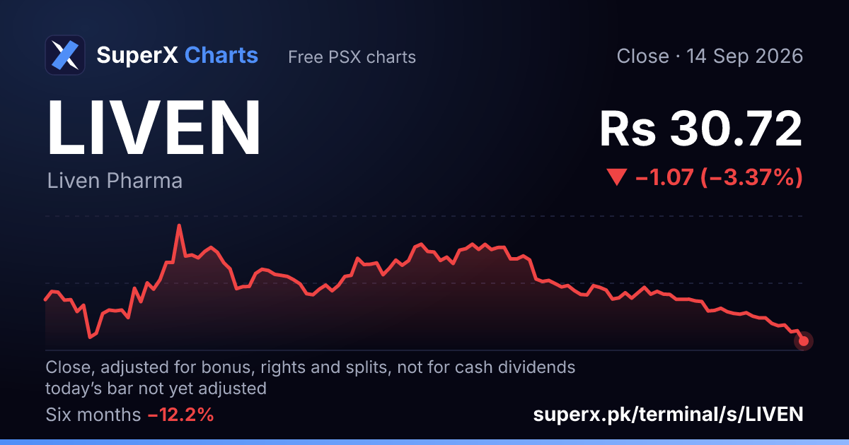 LIVEN: six-month price line