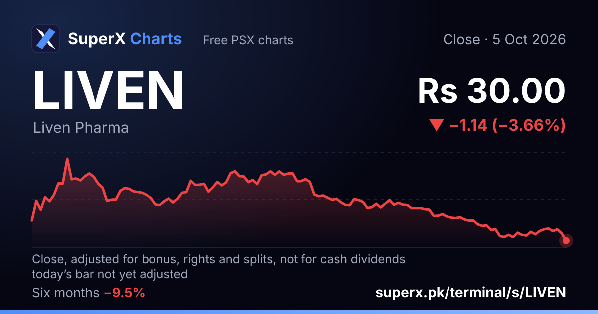 LIVEN: six-month price line