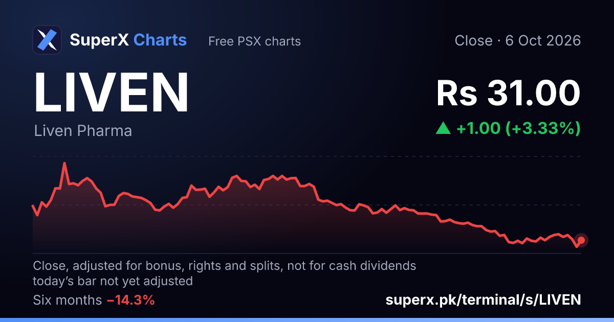 LIVEN: six-month price line